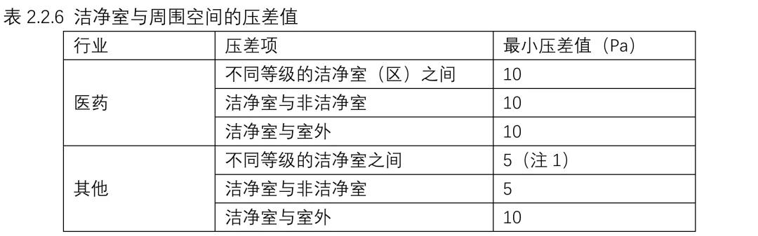 強制性國家規(guī)范《工業(yè)潔凈室通用規(guī)范》來了！