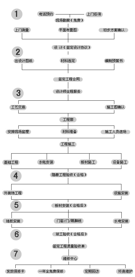 上海磊建凈化無塵車間裝修流程圖