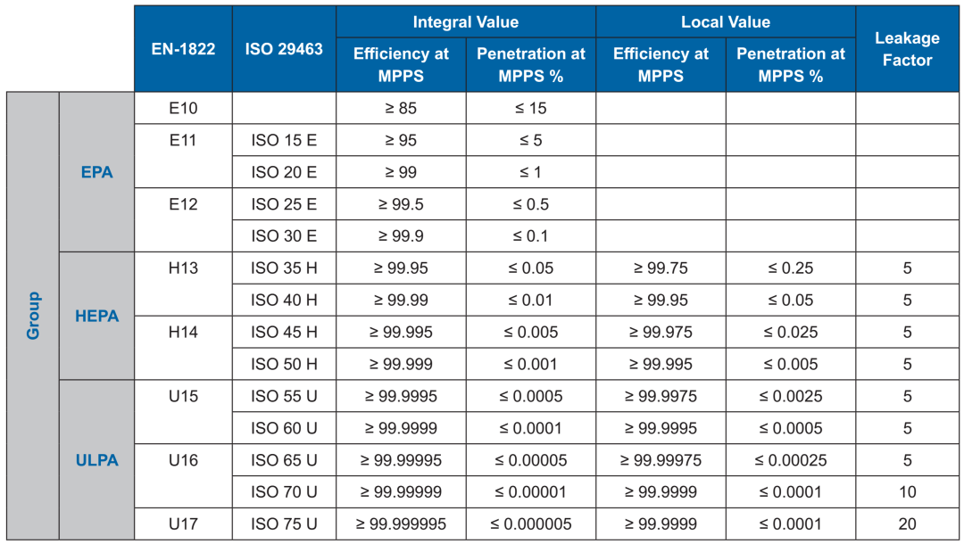 潔凈室HEPA高效過濾器泄漏率測試小于等于0