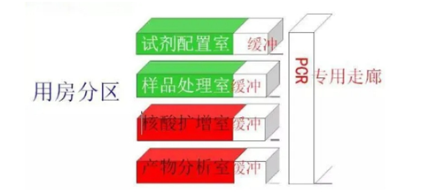 核酸檢測PCR實驗室建設裝修要點及建議 (1)